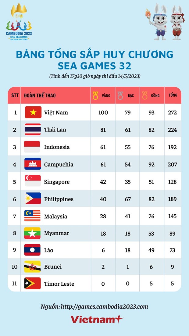 Bảng tổng sắp huy chương SEA Games ngày 14/5: Việt Nam cán mốc 100 HCV